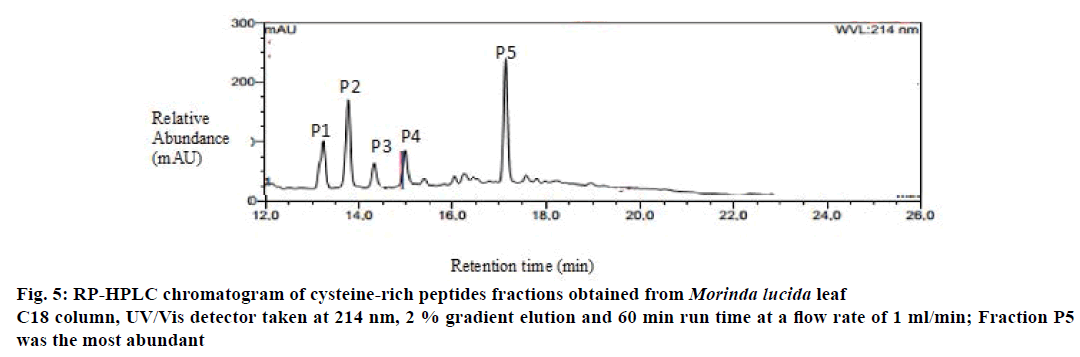 IJPS-gradient-elution