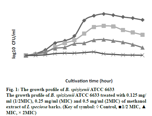 IJPS-growth-profile