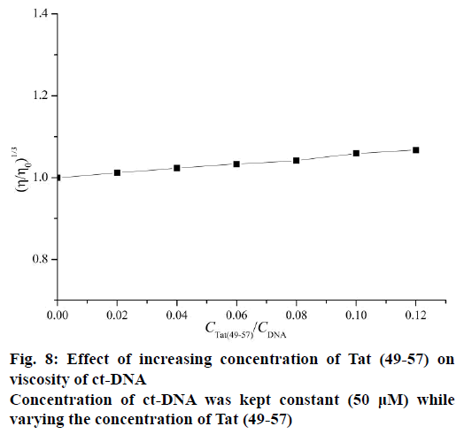 IJPS-increasing-concentration