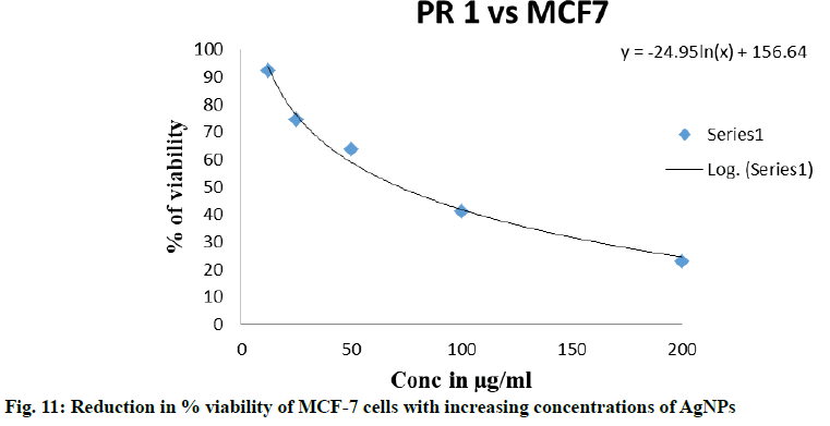 IJPS-increasing-concentrations