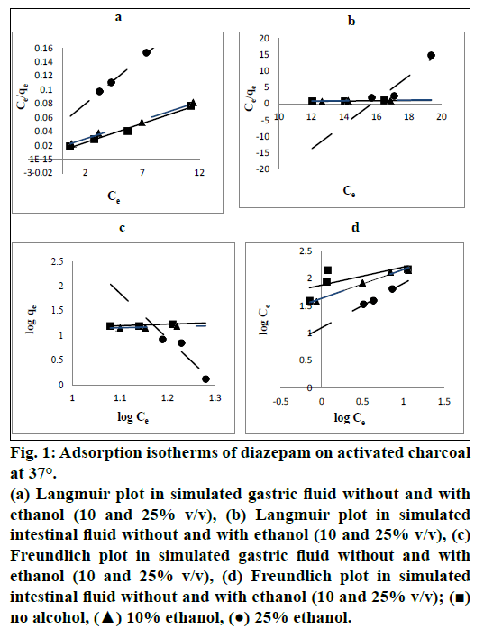 IJPS-isotherms-diazepam