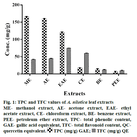 IJPS-leaf-extracts