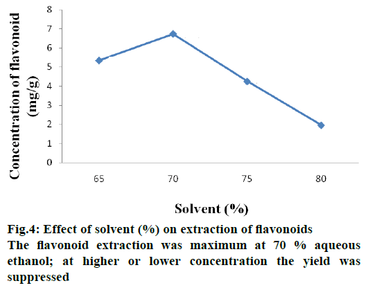 IJPS-lower-concentration