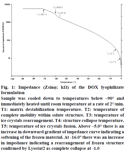 IJPS-lyophilizate-formulation