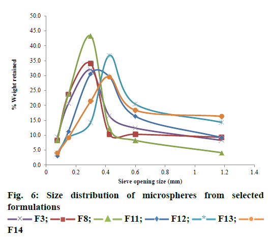 IJPS-microspheres-formulations