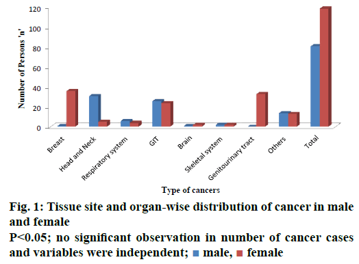 IJPS-organ-wise-distribution