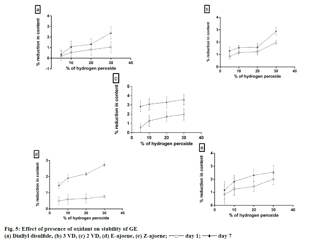 IJPS-oxidant-stability