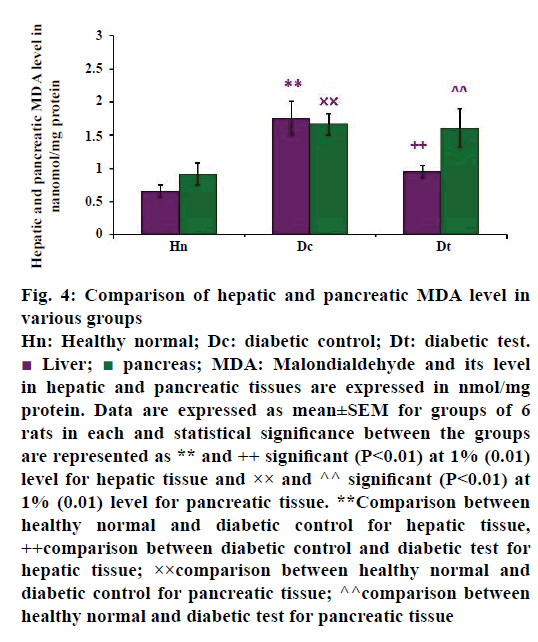 IJPS-pancreatic-MDA-level