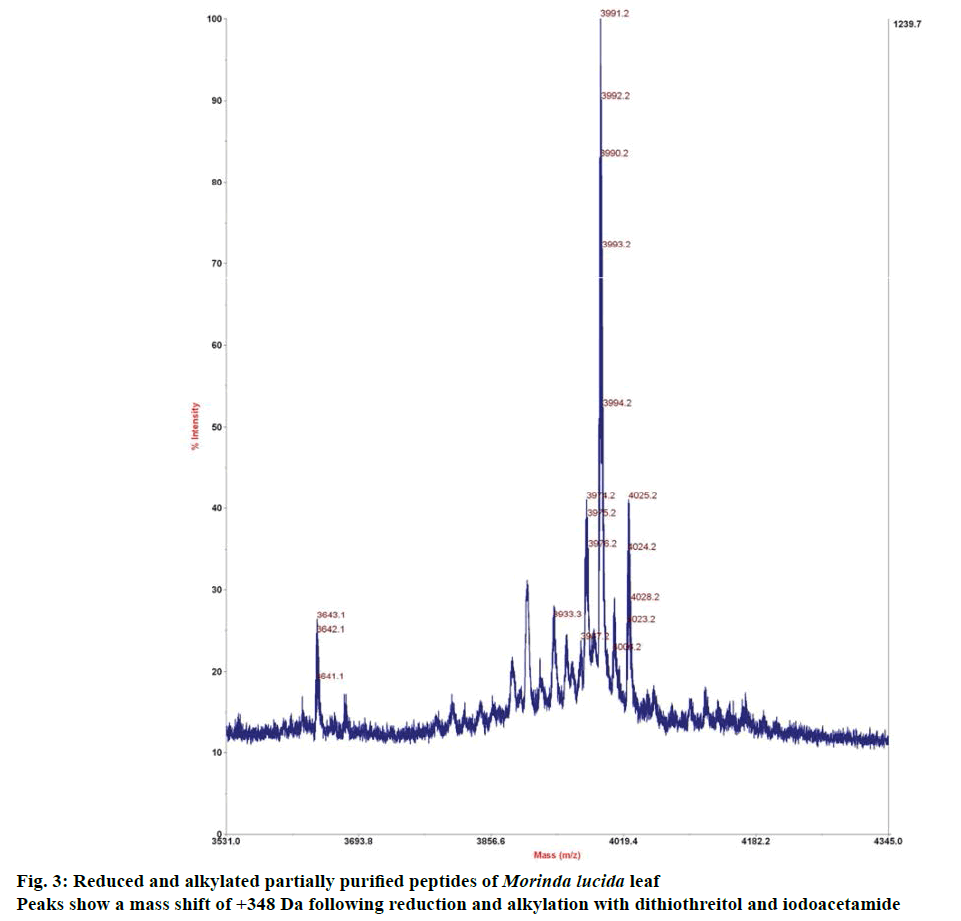 IJPS-partially-purified-peptides