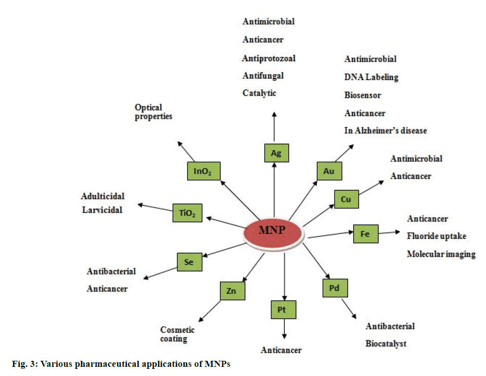 IJPS-pharmaceutical-applications