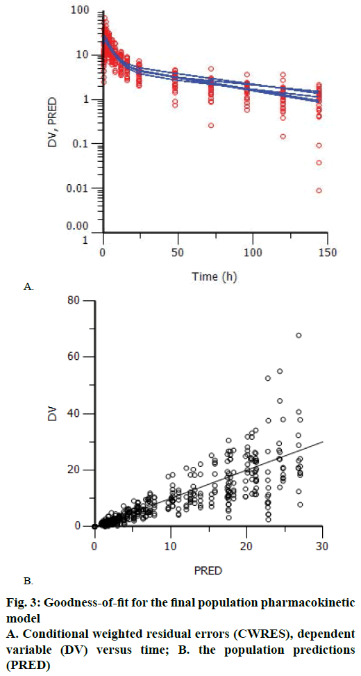 IJPS-pharmacokinetic-model