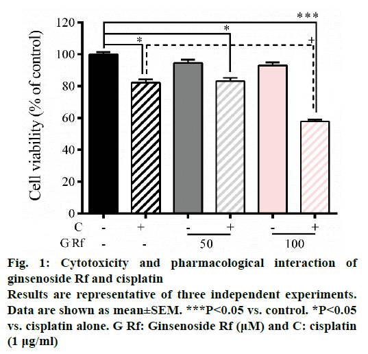 IJPS-pharmacological-interaction