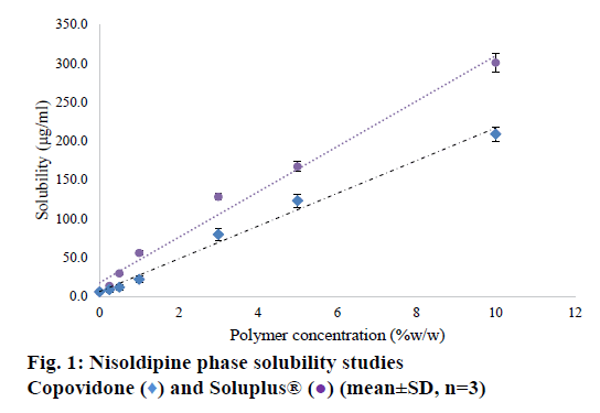 IJPS-phase-solubility