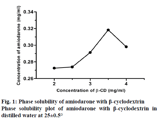 IJPS-phase-solubility