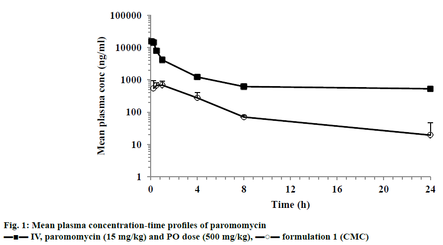 IJPS-plasma-concentration-time