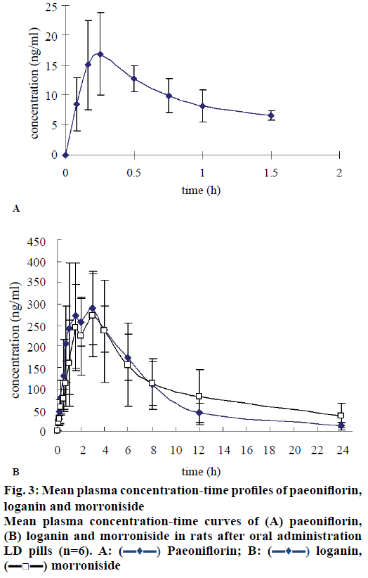 IJPS-plasma-paeoniflorin