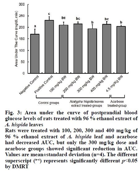 IJPS-postprandial-blood