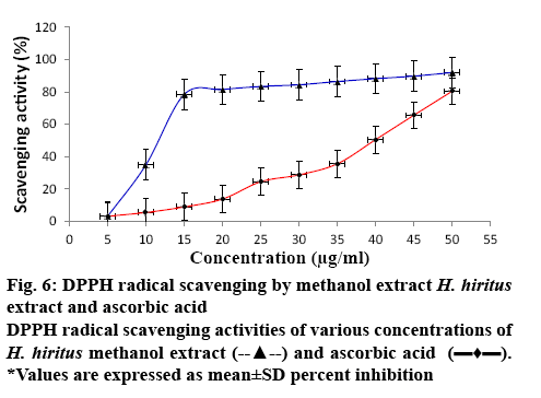 IJPS-radical-scavenging