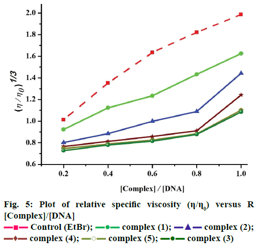 IJPS-relative-specific-viscosity