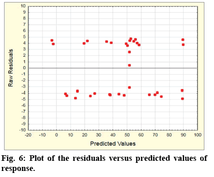 IJPS-residuals-versus-predicted-values