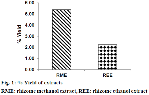 IJPS-rhizome-methanol