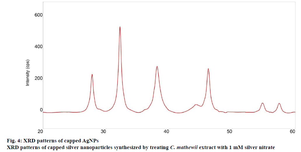 IJPS-silver-nanoparticles-synthesized