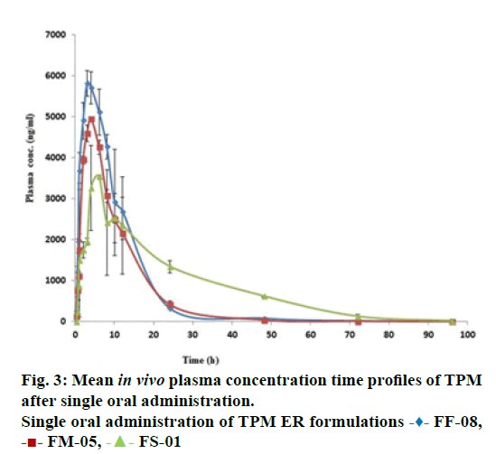 IJPS-single-oral-administration