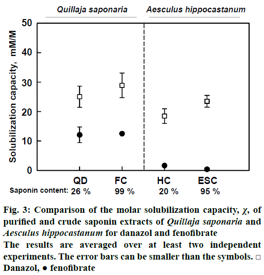 IJPS-solubilization-capacity