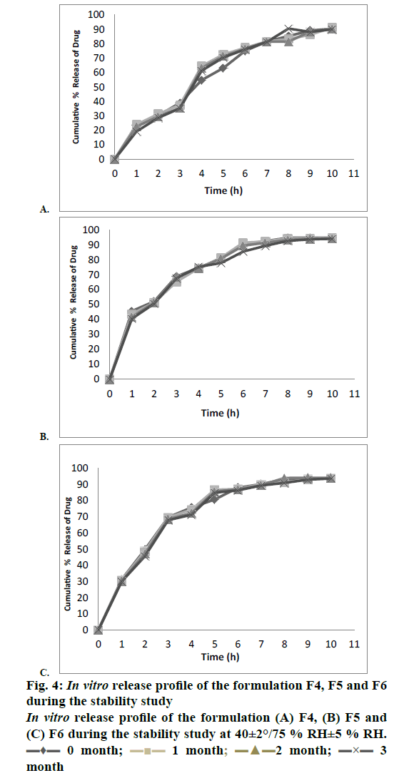 IJPS-stability-study