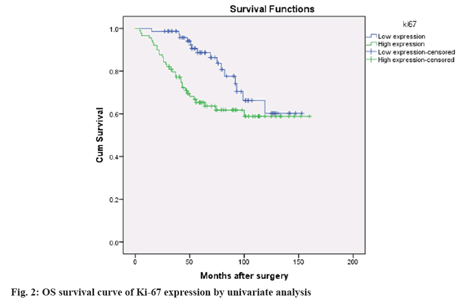 IJPS-survival-curve