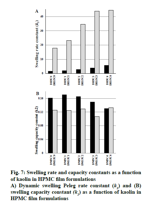 IJPS-swelling-Peleg-rate