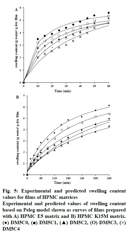 IJPS-swelling-content