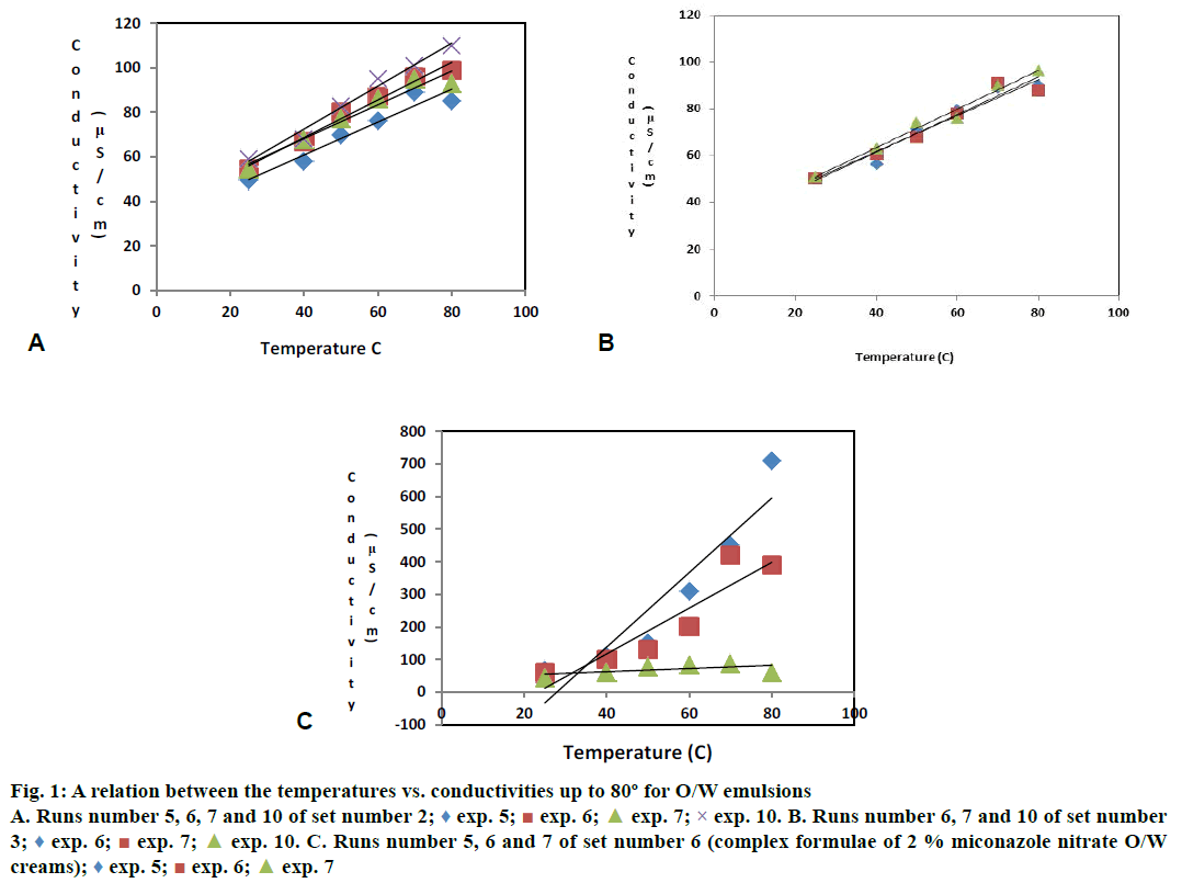 IJPS-temperatures-conductivities