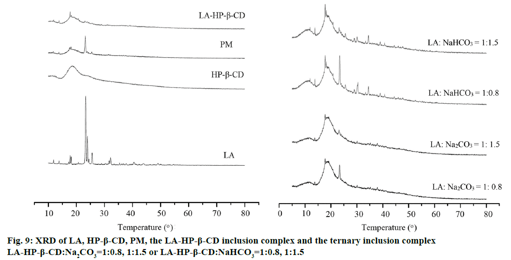 IJPS-ternary-inclusion-complex