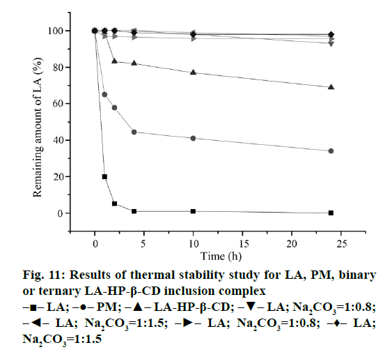 IJPS-thermal-stability-study