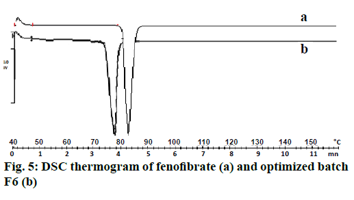 IJPS-thermogram-fenofibrate