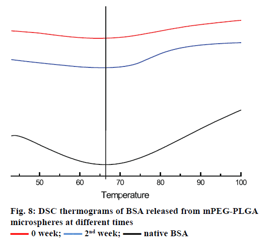 IJPS-thermograms-BSA