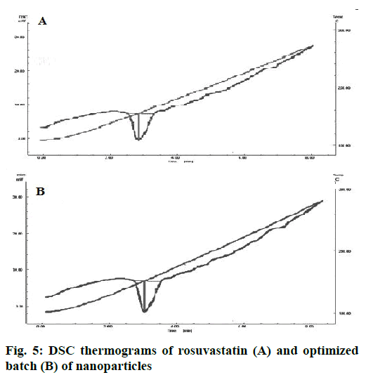 IJPS-thermograms-rosuvastatin