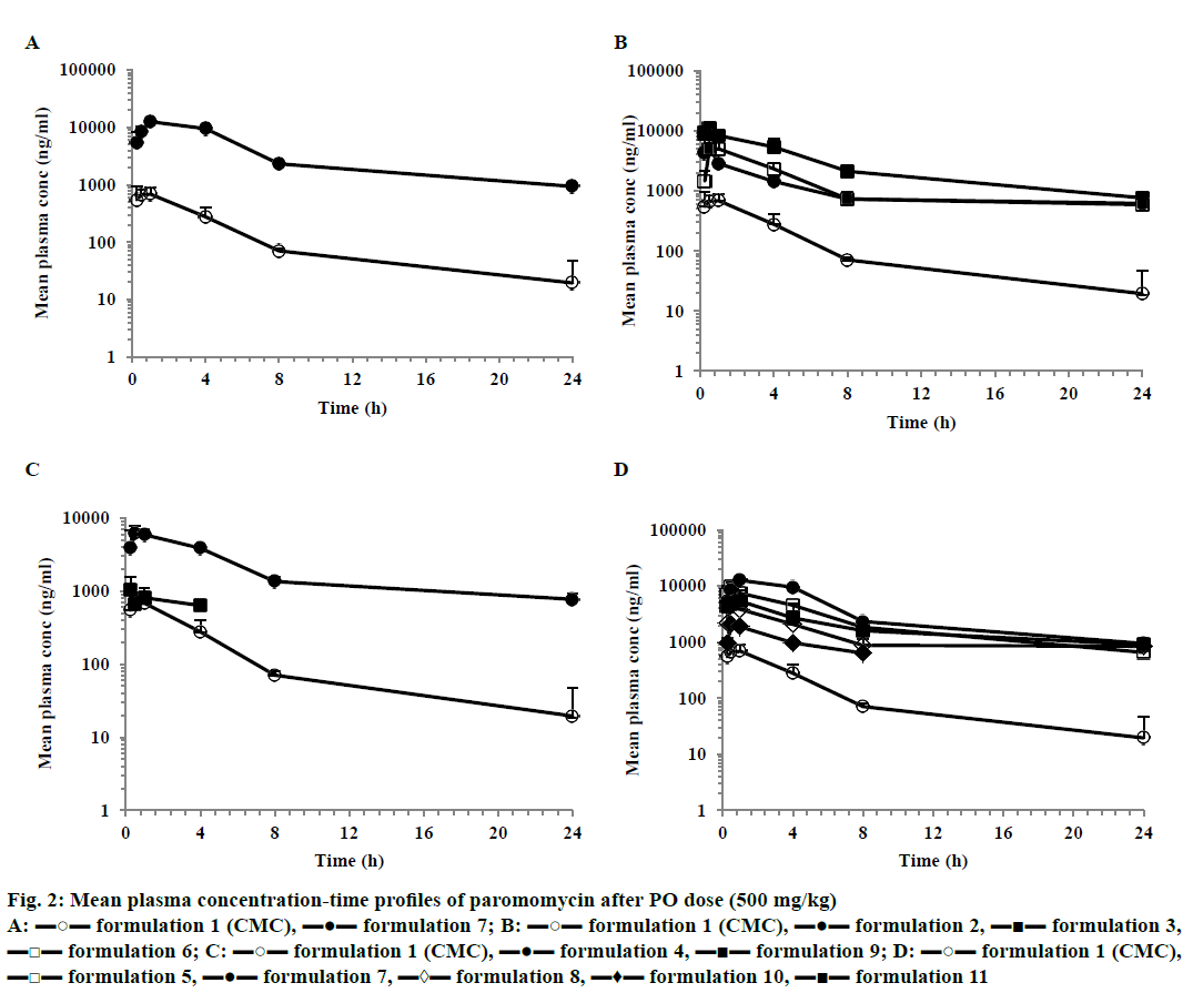 IJPS-time-profiles-paromomycin