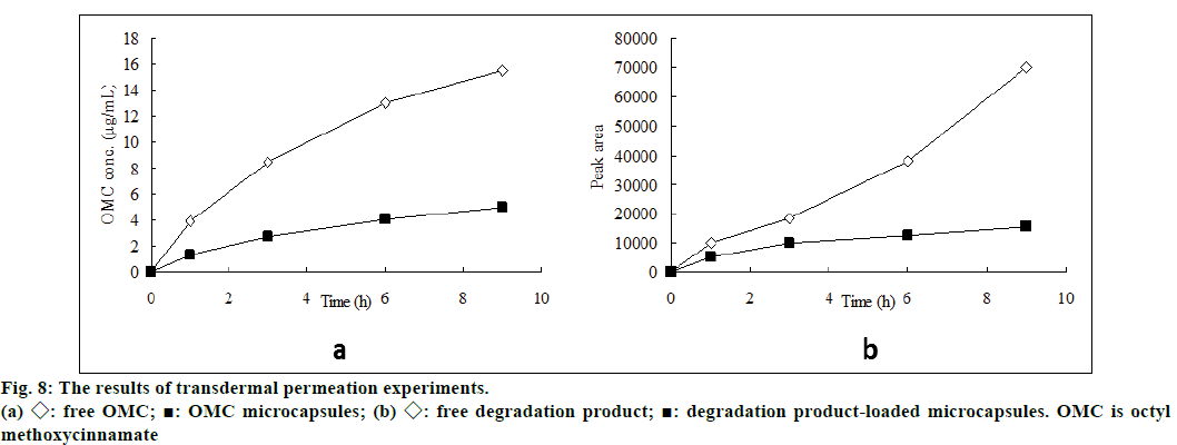 IJPS-transdermal-permeation-experiments