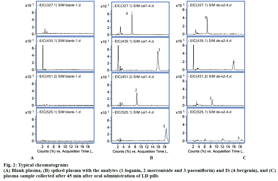 IJPS-typical-chromatograms-