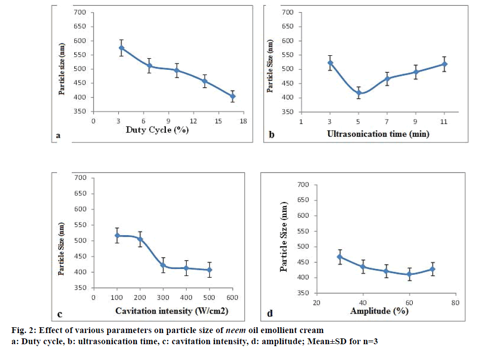 IJPS-ultrasonication-time