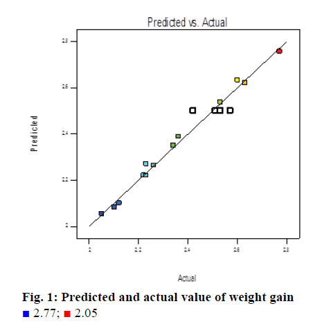 IJPS-value-weight-gain