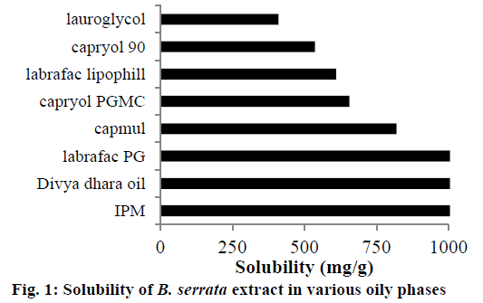 IJPS-various-oily-phases