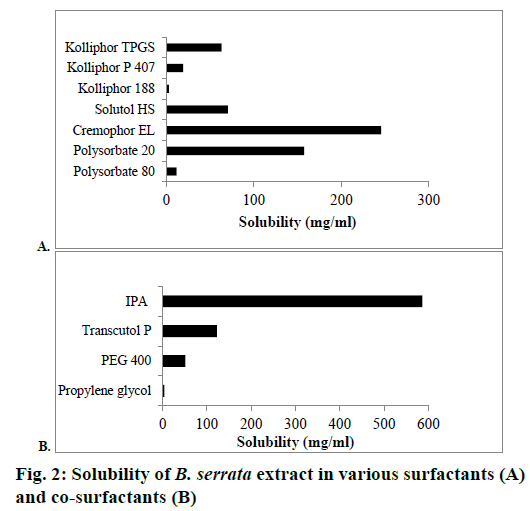 IJPS-various-surfactants