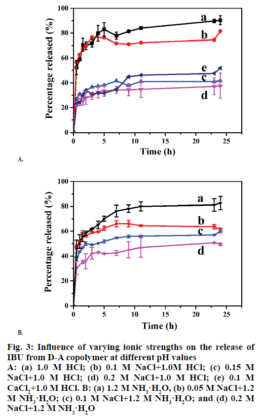 IJPS-varying-ionic