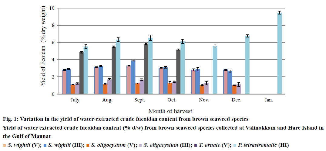 IJPS-water-extracted-crude