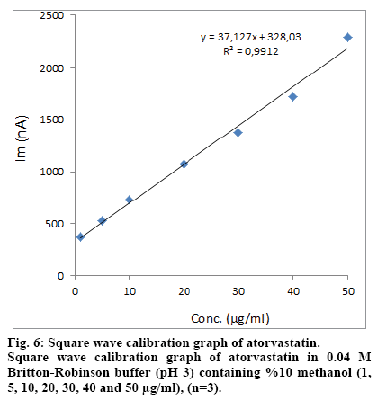 IJPS-wave-calibration-graph-atorvastatin