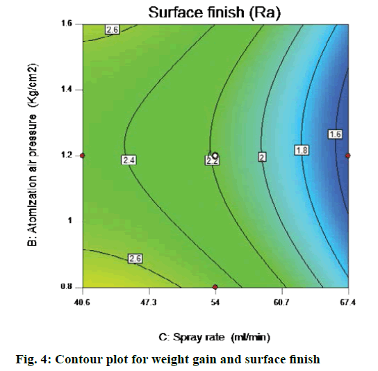 IJPS-weight-gain-surface-finish