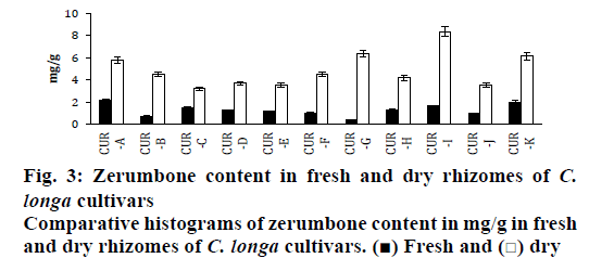 IJPS-zerumbone-content